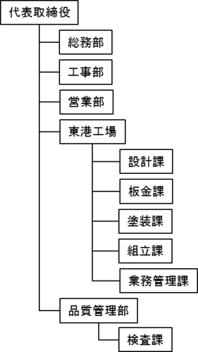 組織図